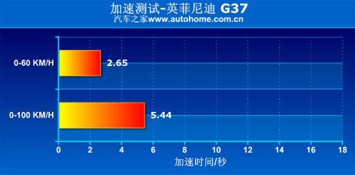 值得肯定的加速能力 测试英菲尼迪G37 汽车之家