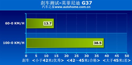 值得肯定的加速能力 测试英菲尼迪G37 汽车之家