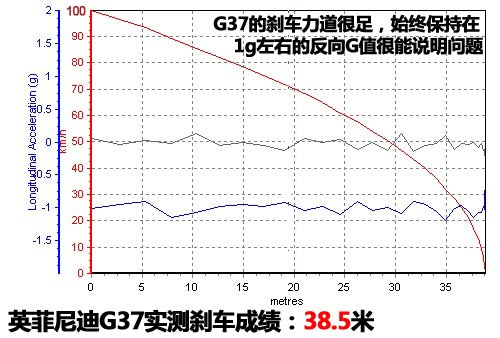 值得肯定的加速能力 测试英菲尼迪G37 汽车之家