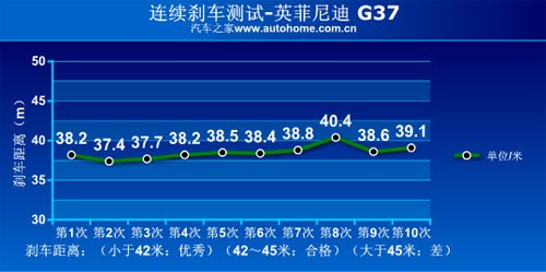 值得肯定的加速能力 测试英菲尼迪G37 汽车之家