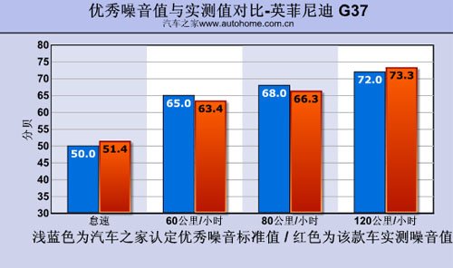 值得肯定的加速能力 测试英菲尼迪G37 汽车之家