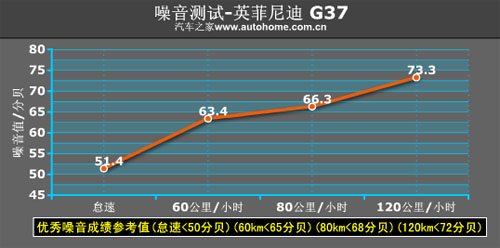 值得肯定的加速能力 测试英菲尼迪G37 汽车之家