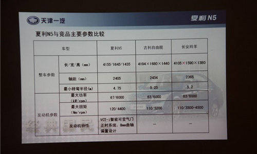 面貌一新实惠依旧 试驾天津一汽夏利N5
