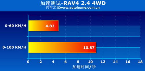 RAV4 2.4 4WD四驱系统讲解及实际测试 汽车之家