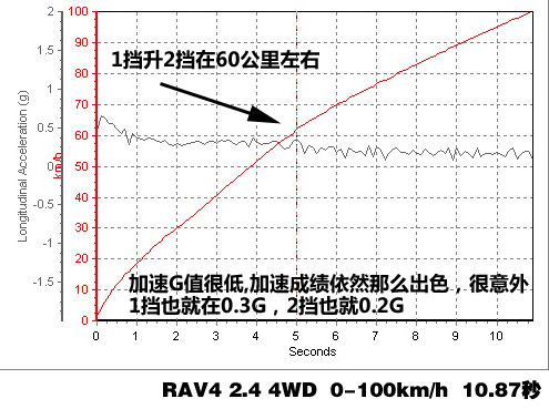 RAV4 2.4 4WD四驱系统讲解及实际测试 汽车之家