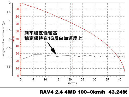 RAV4 2.4 4WD四驱系统讲解及实际测试 汽车之家