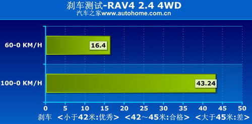 RAV4 2.4 4WD四驱系统讲解及实际测试 汽车之家