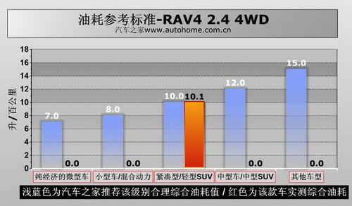 RAV4 2.4 4WD四驱系统讲解及实际测试 汽车之家