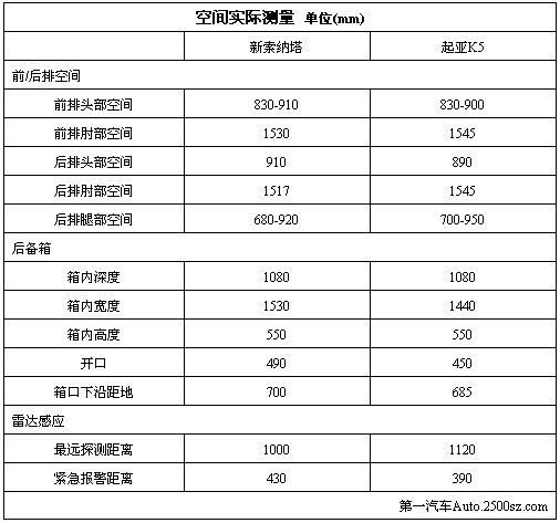 韩系新生代 北京现代新索纳塔VS起亚K5