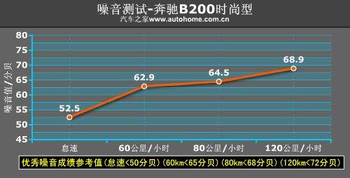 驾驶感觉很舒适！测试奔驰B200时尚型 汽车之家