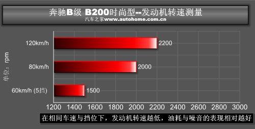 驾驶感觉很舒适！测试奔驰B200时尚型 汽车之家