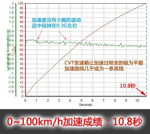 驾驶感觉很舒适！测试奔驰B200时尚型 汽车之家
