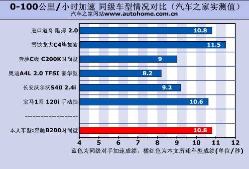 驾驶感觉很舒适！测试奔驰B200时尚型 汽车之家