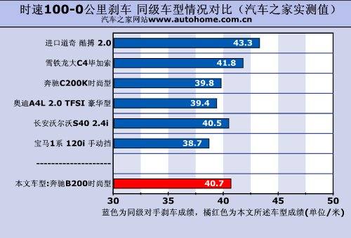 驾驶感觉很舒适！测试奔驰B200时尚型 汽车之家