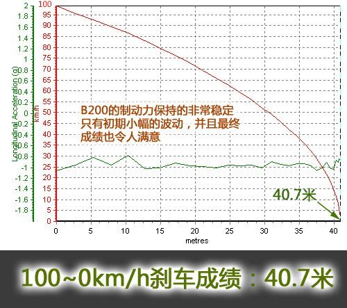 驾驶感觉很舒适！测试奔驰B200时尚型 汽车之家