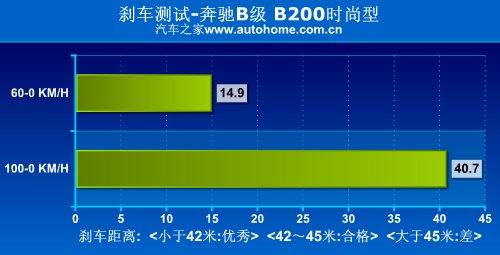 驾驶感觉很舒适！测试奔驰B200时尚型 汽车之家