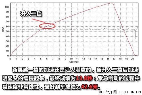 中庸平衡/油耗满意 全面测试别克新凯越 