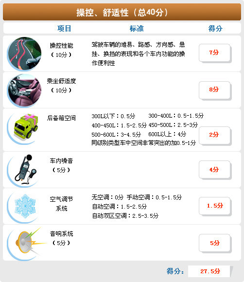 中庸平衡/油耗满意 全面测试别克新凯越 