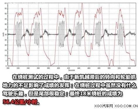 中庸平衡/油耗满意 全面测试别克新凯越 