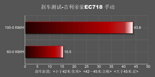 底盘出色/细节需改进！测吉利帝豪EC718