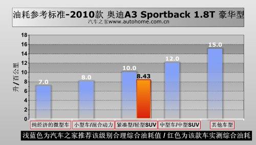 大不相同的独有气质 测试奥迪A3 1.8T 汽车之家