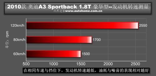 大不相同的独有气质 测试奥迪A3 1.8T 汽车之家