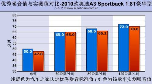 大不相同的独有气质 测试奥迪A3 1.8T 汽车之家