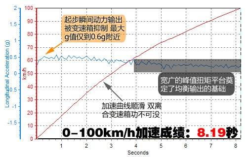 大不相同的独有气质 测试奥迪A3 1.8T 汽车之家