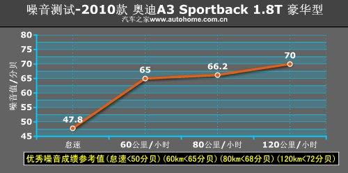 大不相同的独有气质 测试奥迪A3 1.8T 汽车之家