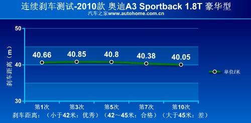 大不相同的独有气质 测试奥迪A3 1.8T 汽车之家