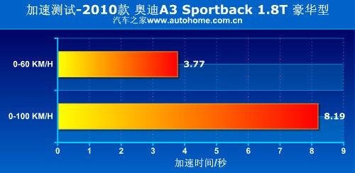 大不相同的独有气质 测试奥迪A3 1.8T 汽车之家