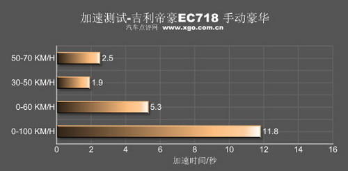 底盘出色/细节需改进！测吉利帝豪EC718