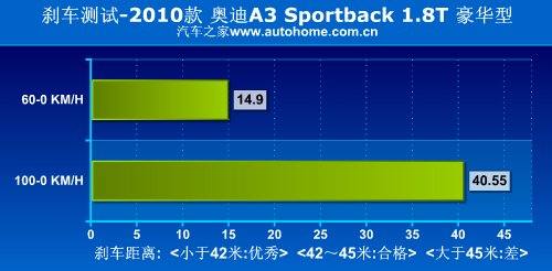 大不相同的独有气质 测试奥迪A3 1.8T 汽车之家