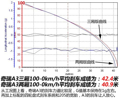 居家型英俊小生 测试两厢/三厢版奇瑞A3 汽车之家