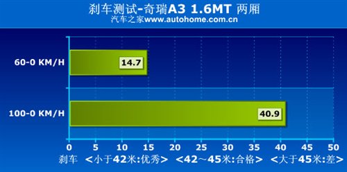 居家型英俊小生 测试两厢/三厢版奇瑞A3 汽车之家
