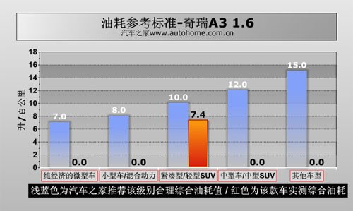 居家型英俊小生 测试两厢/三厢版奇瑞A3 汽车之家