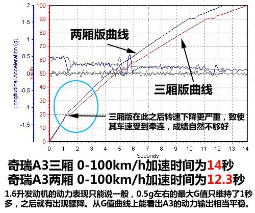 居家型英俊小生 测试两厢/三厢版奇瑞A3 汽车之家