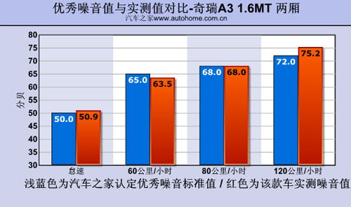 居家型英俊小生 测试两厢/三厢版奇瑞A3 汽车之家
