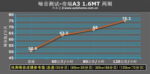 居家型英俊小生 测试两厢/三厢版奇瑞A3 汽车之家