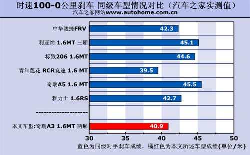 居家型英俊小生 测试两厢/三厢版奇瑞A3 汽车之家