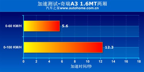 居家型英俊小生 测试两厢/三厢版奇瑞A3 汽车之家