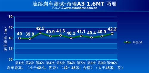 居家型英俊小生 测试两厢/三厢版奇瑞A3 汽车之家