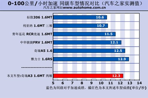 居家型英俊小生 测试两厢/三厢版奇瑞A3 汽车之家