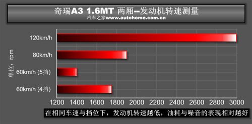 居家型英俊小生 测试两厢/三厢版奇瑞A3 汽车之家