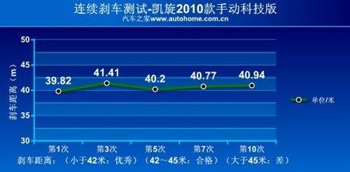 以舒适性为中心 测试凯旋手动科技版 汽车之家