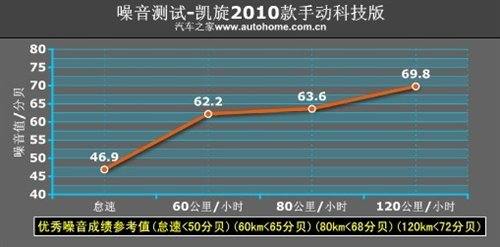 以舒适性为中心 测试凯旋手动科技版 汽车之家
