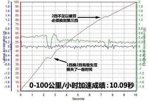 以舒适性为中心 测试凯旋手动科技版 汽车之家