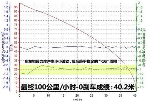 以舒适性为中心 测试凯旋手动科技版 汽车之家