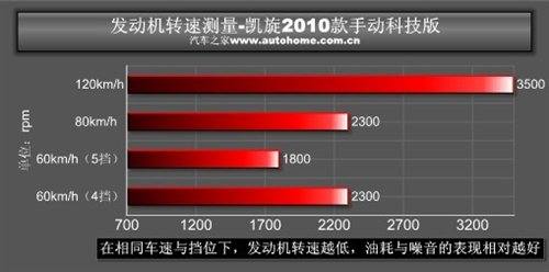 以舒适性为中心 测试凯旋手动科技版 汽车之家