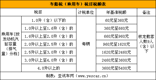 不惧车船税新规各级别优秀排量车型导购